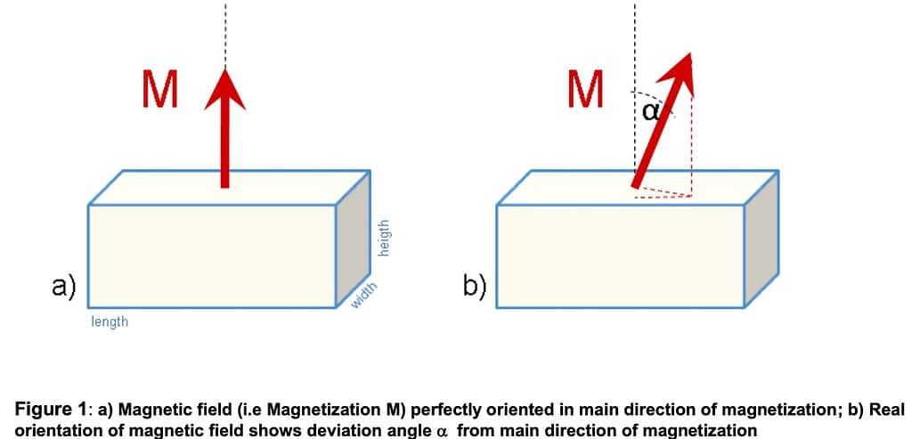 What is the Magnetic Deviation Angle Of A Magnet