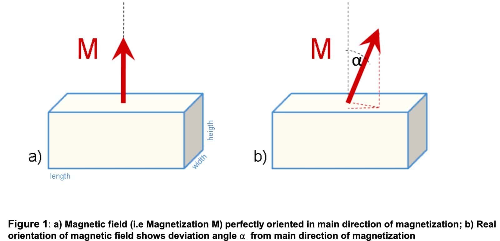 What is the Magnetic Deviation Angle Of A Magnet